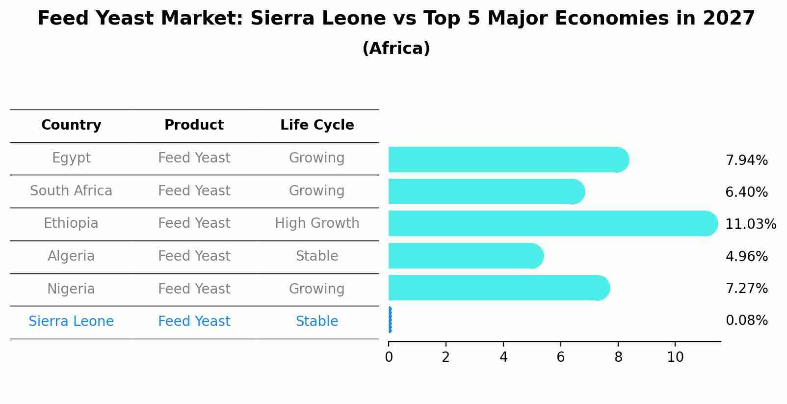 Feed Yeast Market: Sierra Leone vs Top 5 Major Economies in 2027 (Africa)